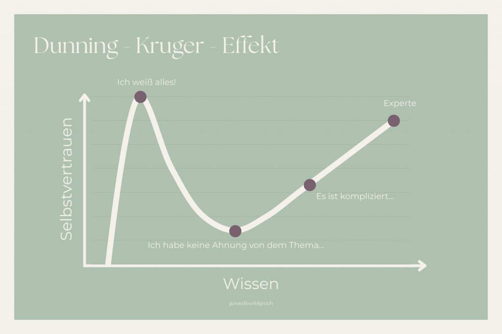 Mit wenig Wissen ich das Selbstvertrauen in das eigene Wissen sehr groß. Wenn man sich jedoch näher mit dem Thema beschäftigt, fällt dieses Selbstvertrauen erstmal schnell ab und steigt langsam mit der Zeit wieder.
