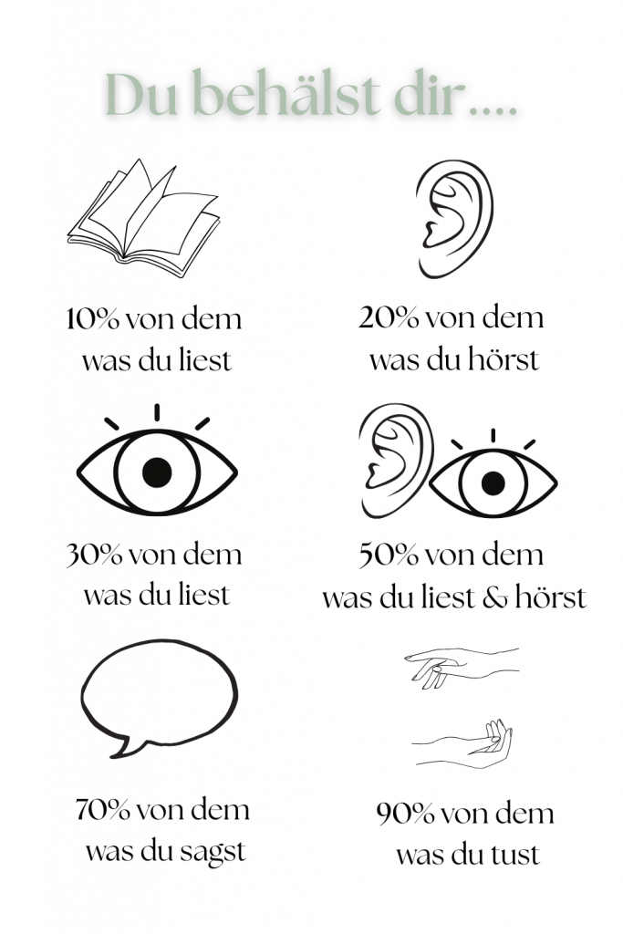 Man merkt sich von Gelesenem 10%, von Gehörtem 20%, von Gesehenem 30%, von Sehen und Hören gleichzeitig 50%, von selbst Gesprochenem 70% und von eigenen Handlungen 90%.